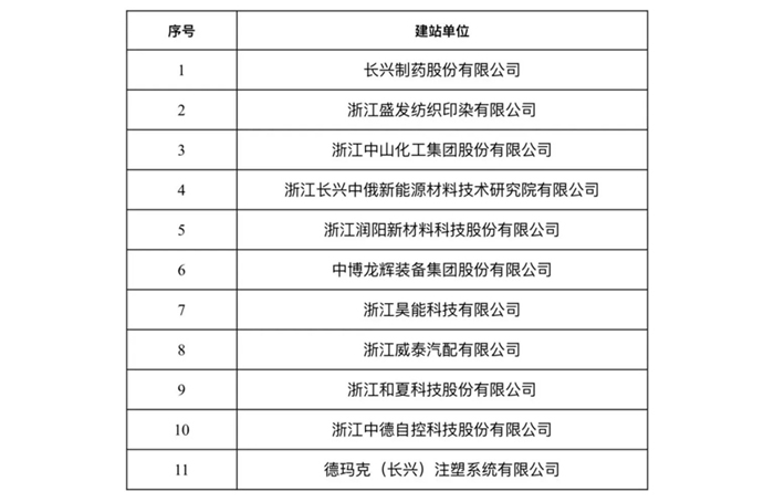 長興縣首批博士創新站認定結果公示